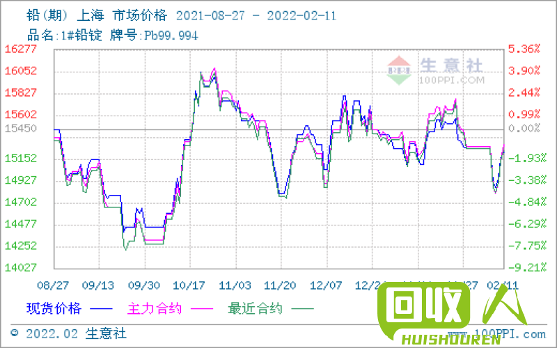 Lme铅价格走势：伦敦最新报价详解 伦敦Lme铅的最新报价