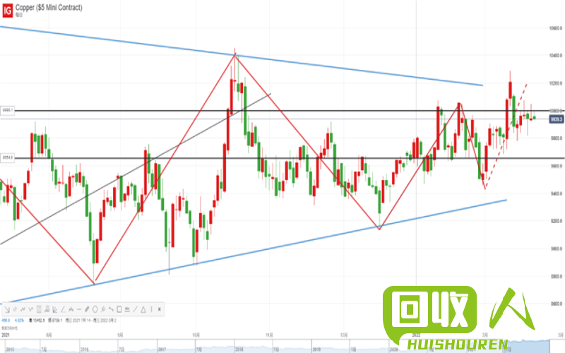 铜价走势分析及未来预测 今日铜价格最新