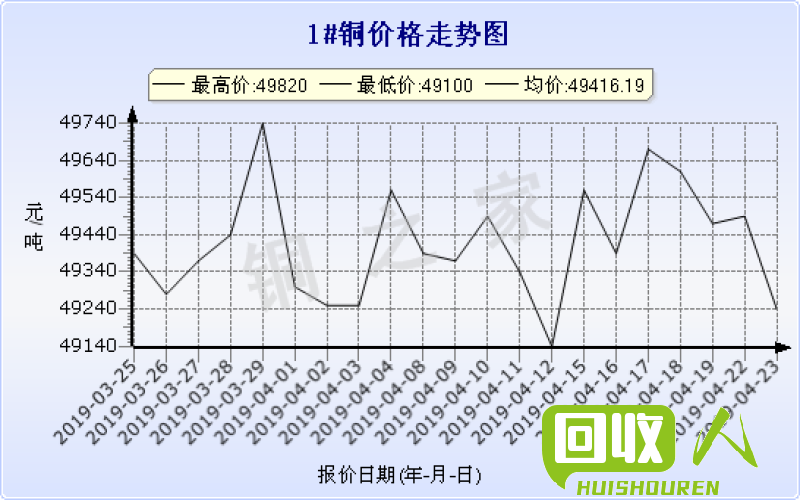 铜价走势分析及未来预测 今日长江网铜价