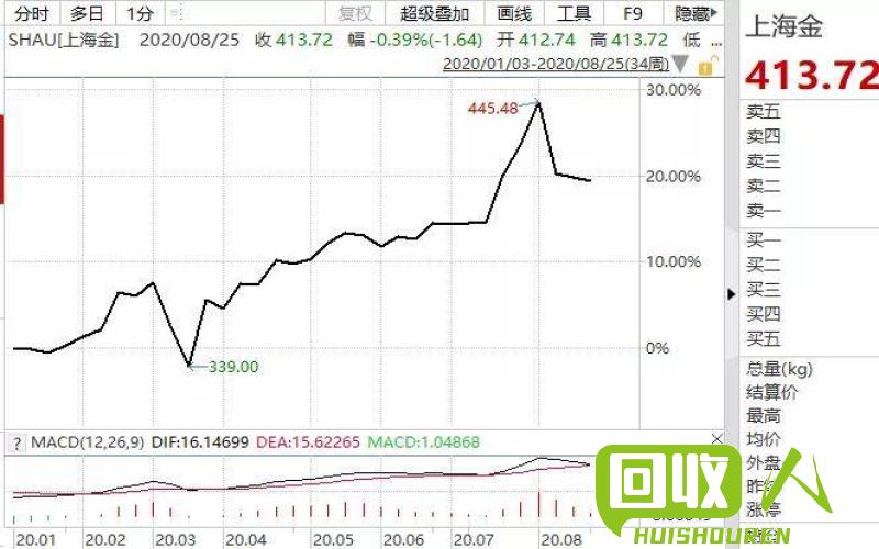 上海金属交易市场行情分析 今日上海金属交易价格