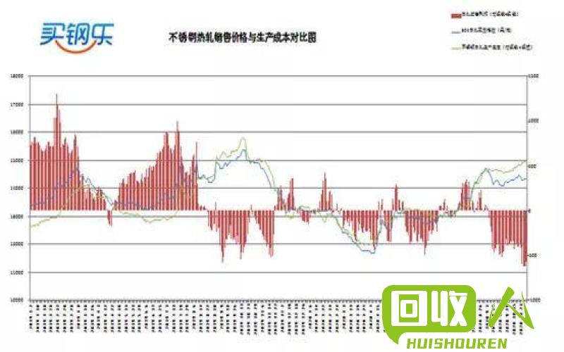 废旧不锈钢价格行情及经济影响分析 废品不锈钢最新行情