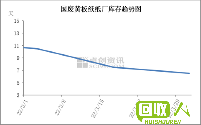 废旧黄板纸价格走势分析 废旧黄板纸最新行情
