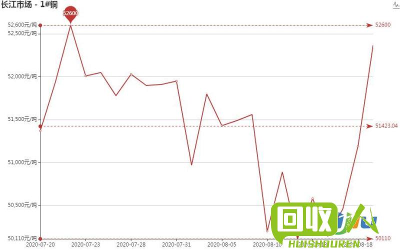 云南铜价今日走势及分析 云南今日铜价格
