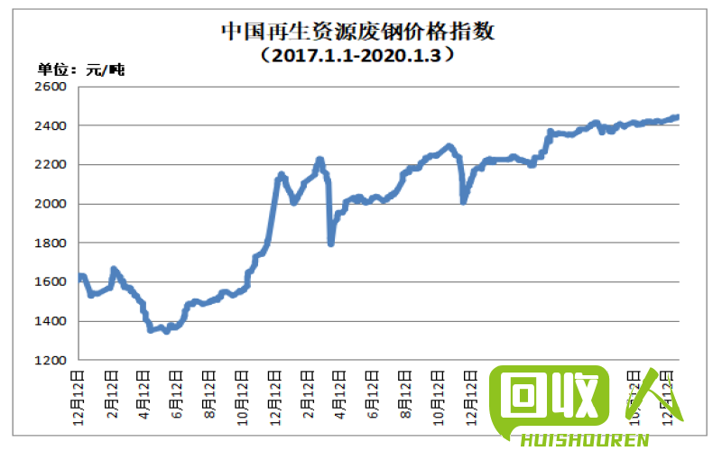 山东废铝市场价格动态 今日山东废铝的价格