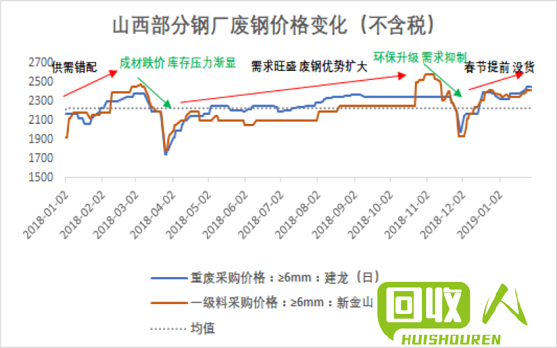 废铁价格走势分析与预测 最新废铁价格行情走势图