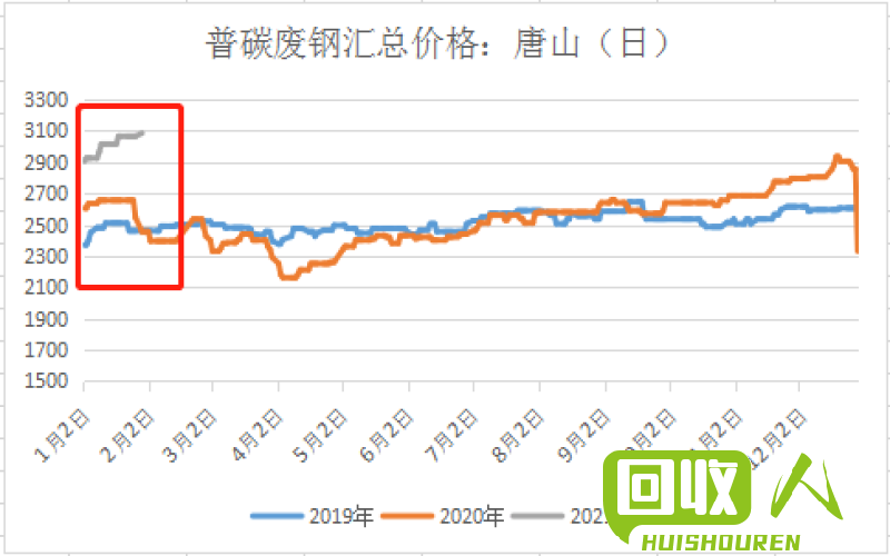 废品行情今日扬势 今日废生行情