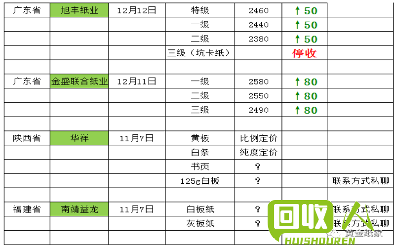 价格走势：今日黄板纸价格一吨多少？ 今日黄板纸价格多少一吨
