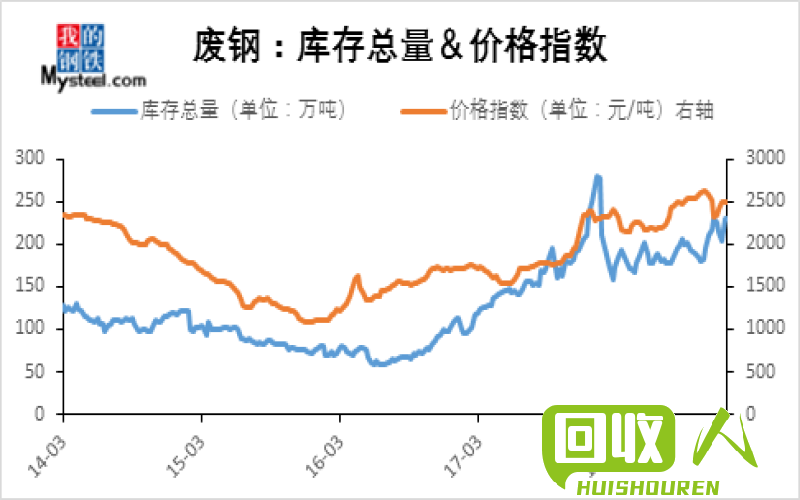 湖南废铁市场行情及价格走势 湖南废湖南废铁价格最新行情