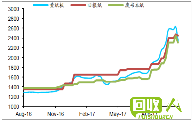 废纸箱价格走势及影响因素 2017年废纸箱多少钱一斤