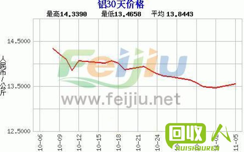 废铝回收行情及价格走势分析 今日江苏废铝价格