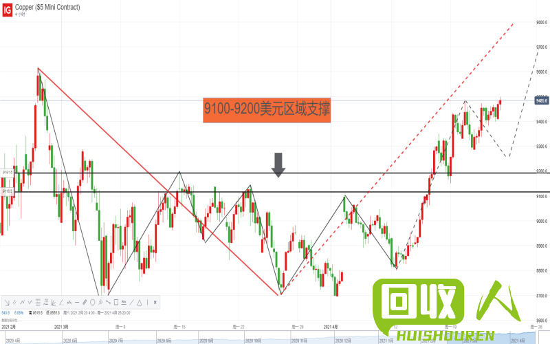 南海铜价今日上涨，市场走势看好 南海铜价今日价格