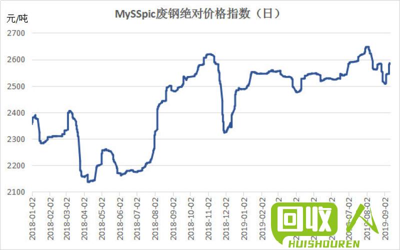 废钢价格：今日沙钢废钢行情及市场走势 今日沙钢废钢价格