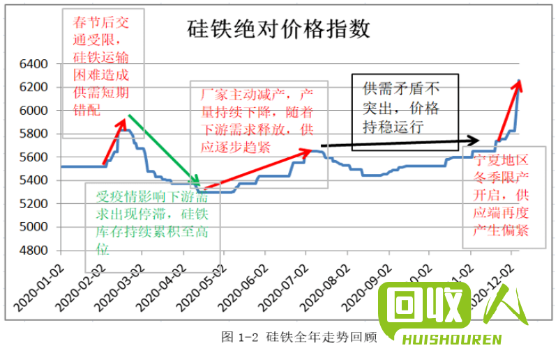 铅价回升显示供需紧张 还原铅价格最新行情
