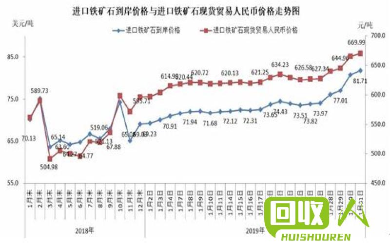 九州铁矿石价格波动情况分析 铁什么价格多少