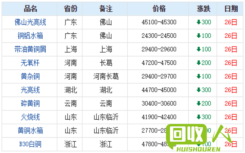 铜价稳中有升：分析铜的现状及价格走势 铜现在什么价格是多少