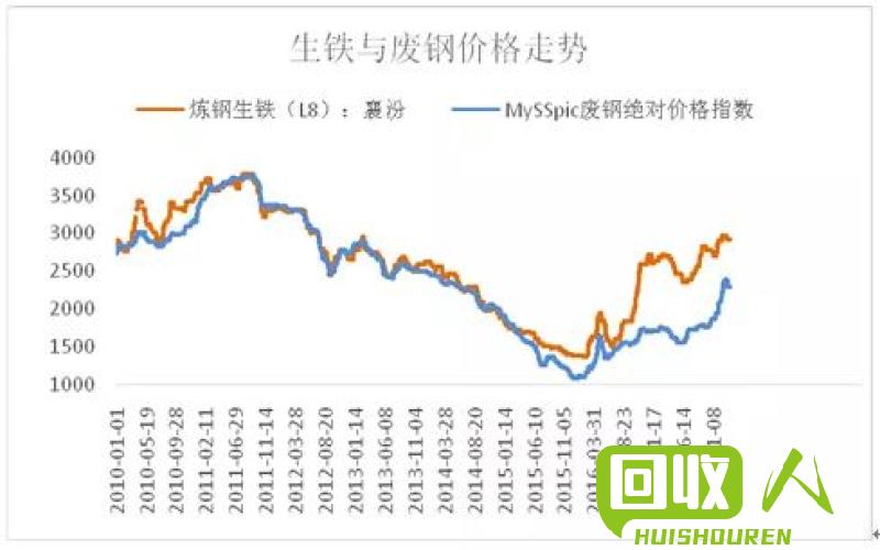 废钢价格图表及分析 最新废钢价格走势图