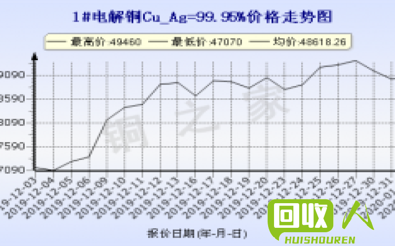 铜价走势及最新价格解析 今日铜回收价格表