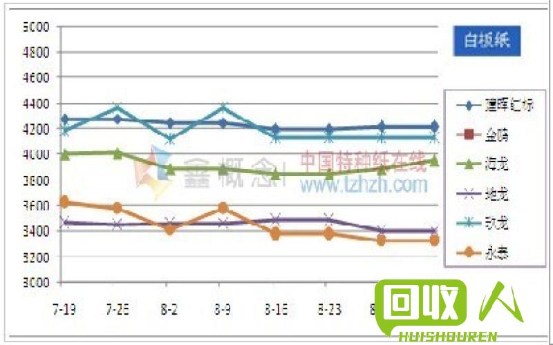 废纸回收价格趋势及参考列表 今日美废11废纸价格表
