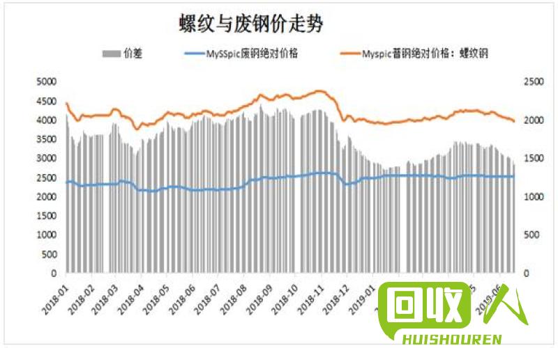 福建废铁价格分析及行业发展前景展望 福建废铁行情走势