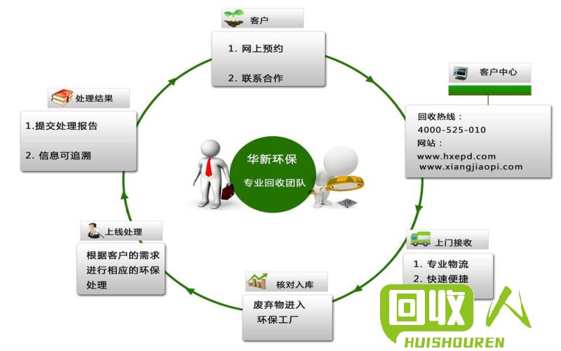 实现可持续发展的新型废物回收系统 最新废旧物资回收