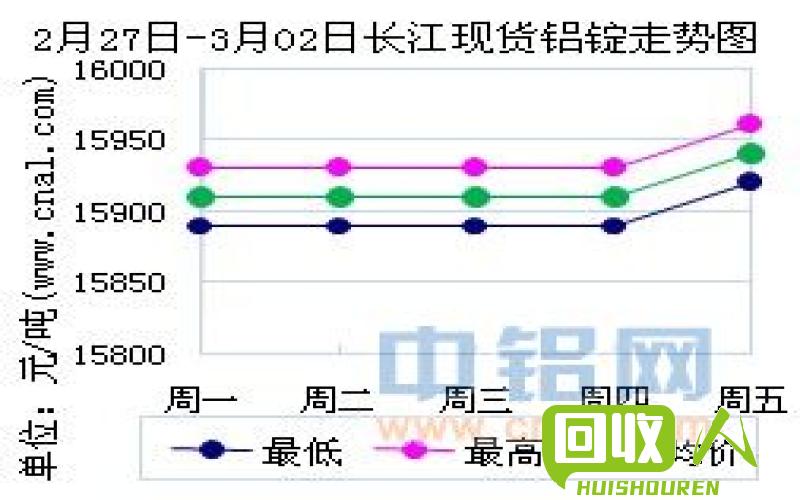 长江铝锭价格一览 今日行情解析 今日长江铝锭今日价格