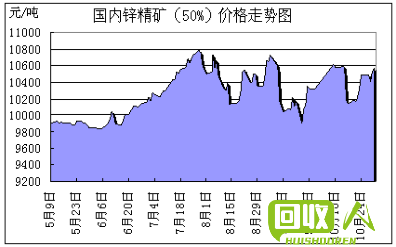 锌价走势分析及未来趋势展望 今日锌走势图