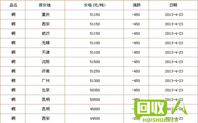 上海铜材费用最新价格及趋势分析 上海费铜最新价格表