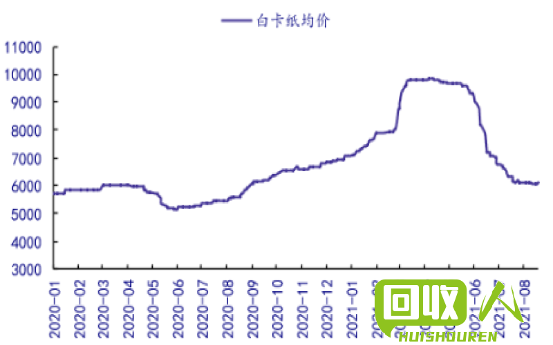 纸张回收市场行情及价格走势分析 今日废书纸最新价格