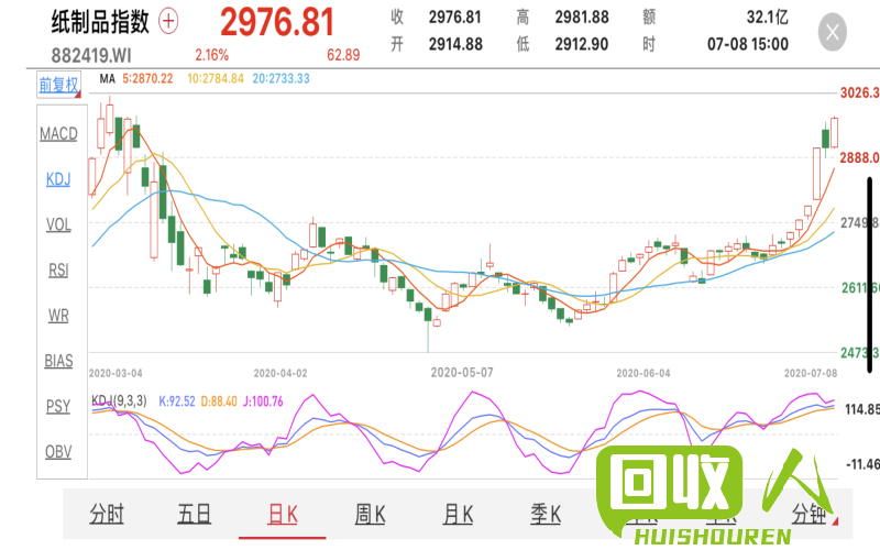 低迷市场下的废板纸价格变动及走势 今日废板纸价格