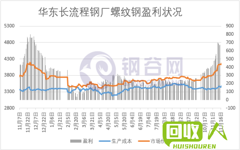 废钢筋价格走势及影响因素 重庆废钢筋价格最新行情