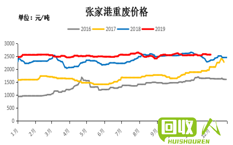废铁价格走势不可忽视的观察和分析 今废铁行情