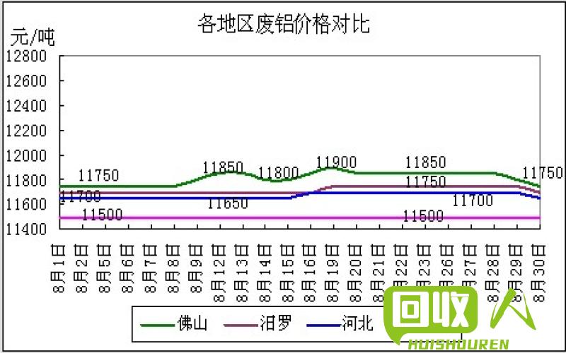废铝价格走势及影响因素解析 清远今日废铝价