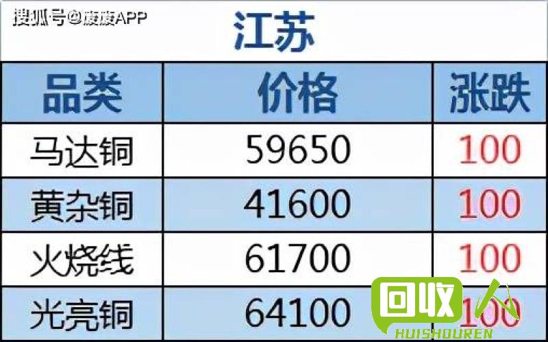 废铜价格大涨！查看最新行情 百度 今日最新废铜报价 百度