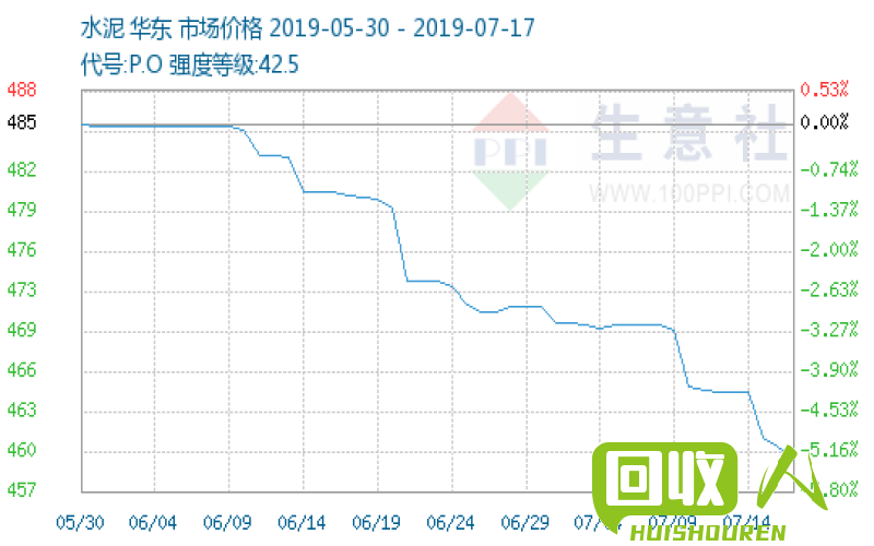 长葛废红铜价格下跌的原因及影响分析 今日长葛废红铜价