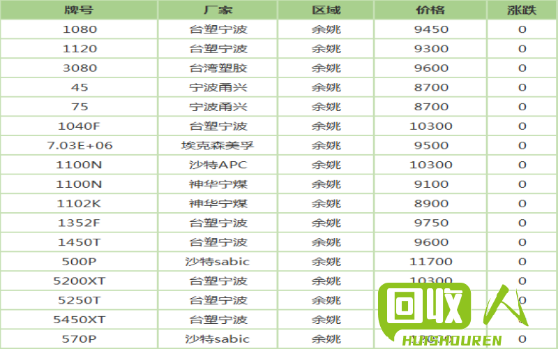 余姚塑料市场价格解析及走势分析 余姚塑料今日价格