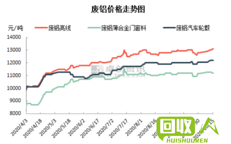 2017年废铝价格走势及市场分析 废铝价格最新行情2017