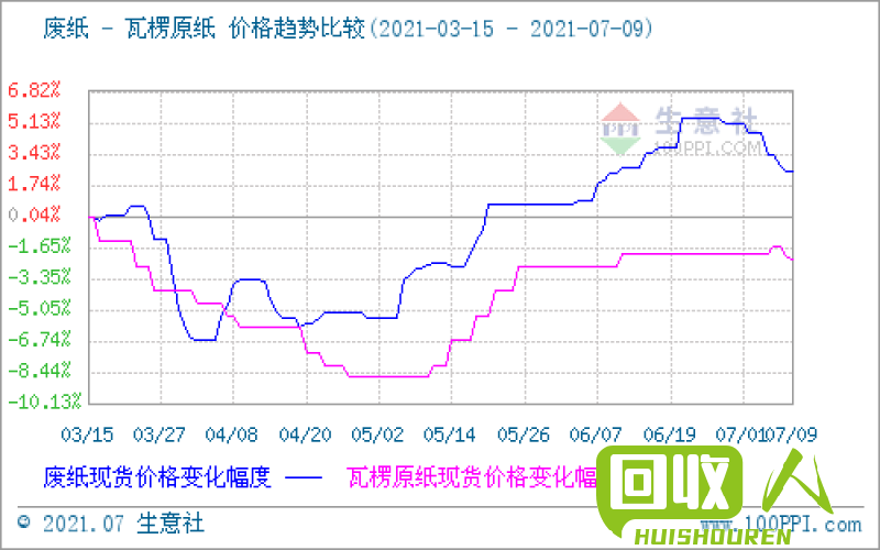 废纸市场行情及价格趋势分析 废纸的最新价格今日