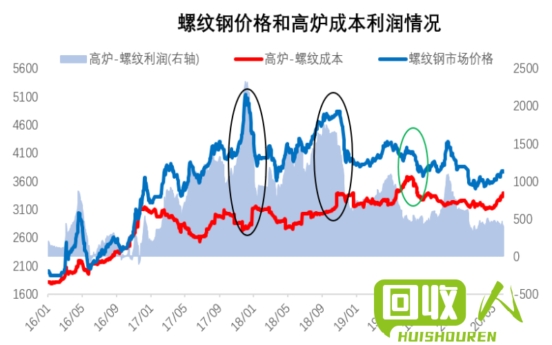 东北地区废铁价格走势分析 东北地区废铁行情