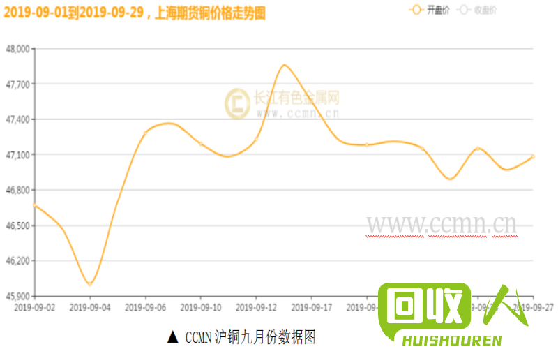 铜价走势分析及影响因素 有色金属网今日铜价