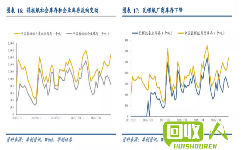 废纸板箱市场行情与价格走势 废纸板箱最新价格