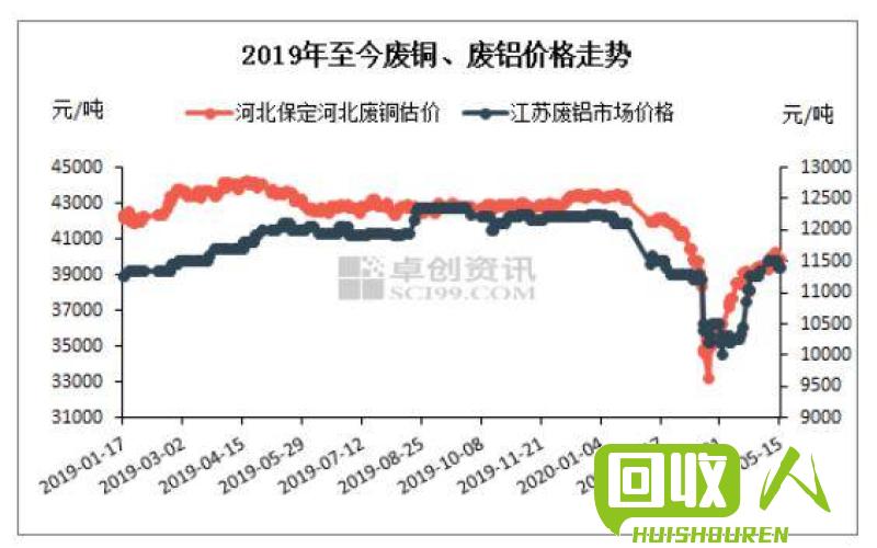 广西废铜收购价格及市场走势分析 广西今日废铜最新行情