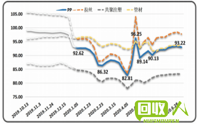 最新一天，顺德地区塑料价格走势如何？ 今日顺德塑料最新报价