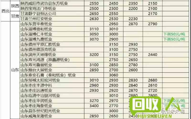 废纸回收价格一览：东莞最新市场动态 东莞最新废纸回收价格