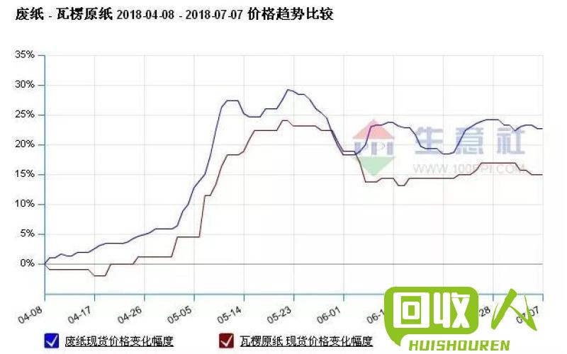 废黄板纸价格最新趋势及市场分析 浙江废黄板纸价格最新行情