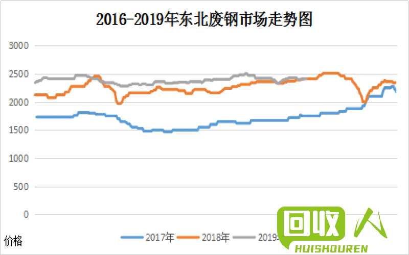 东北废钢市场价格走势及预测 今曰东北最新废钢价格