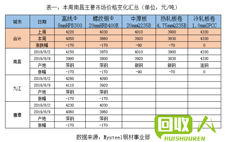江西钢材价格走势及市场分析 江西今日钢材价格行情