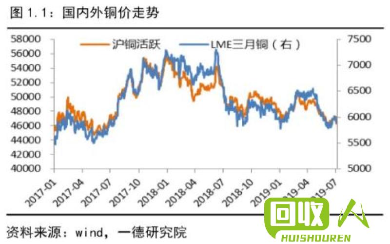 铜价走势翻红，市场上涨势明显 今日铜价格涨