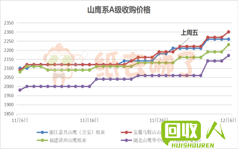 回收废黄纸行情及价格走势 废黄纸最新价格表