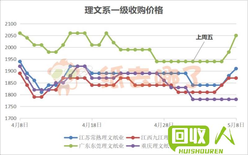 玖龙废纸回收价格详解及行业趋势 重庆玖龙废纸回收每吨价格是多少