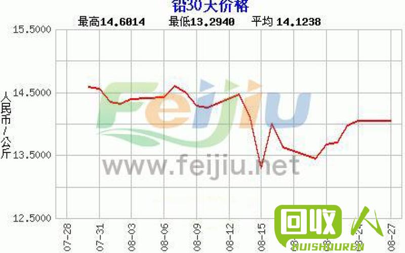 铅精矿价格走势分析 今日铅精矿最新价格